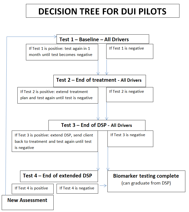 Diagram from The Biomarker Project