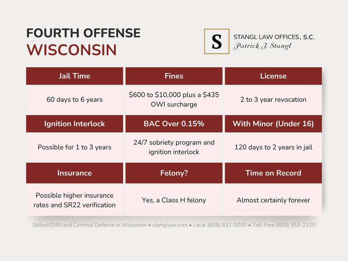 A chart of the penalties for fourth offense OWI in Wisconsin