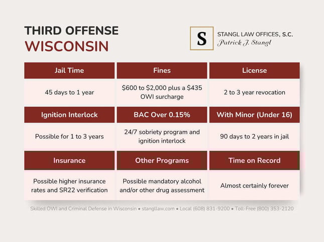 A chart of the penalties for third offense OWI in Wisconsin