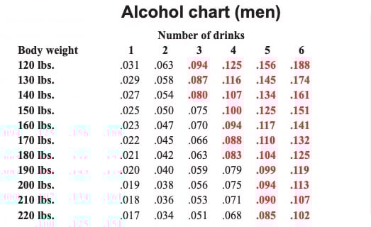 alcohol chart men dot