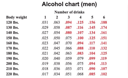 alcohol chart men dot