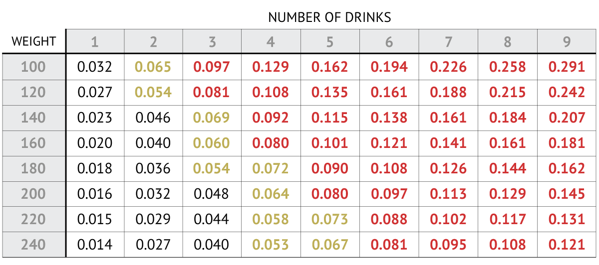 How Many Drinks Is 08 Chart